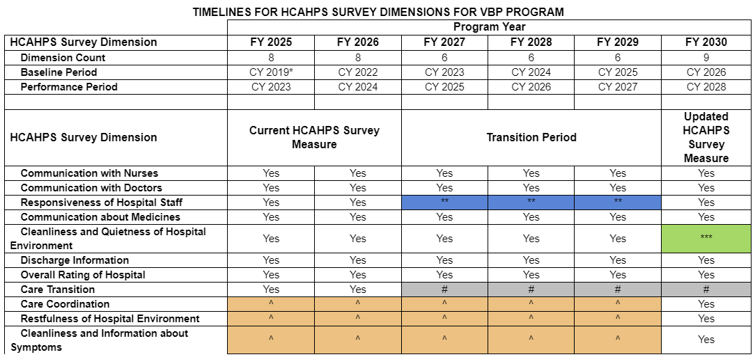 Timelines for HCAHPS Survey Dimensions for VBP Program
