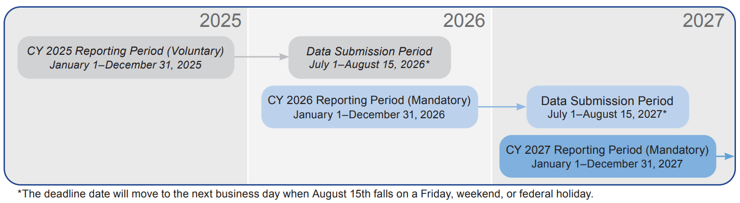 Current timeline for the Inpatient Psychiatric Facility Quality Reporting (IPFQR) Program Psychiatric Inpatient Experience (PIX) Survey